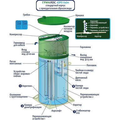 Септик Ergobox 3 S