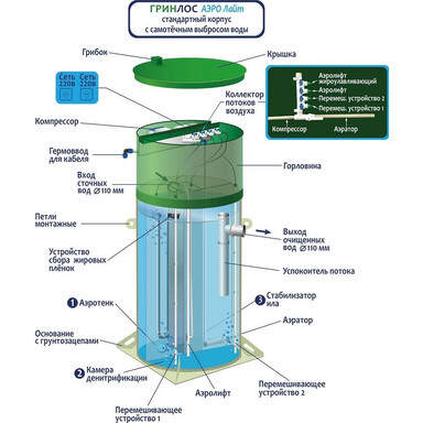 Септик Гринлос Аэро 6 S лонг пр