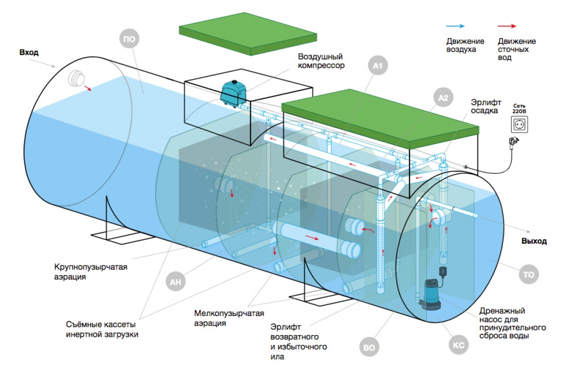 Септик Евролос ГРУНТ 8