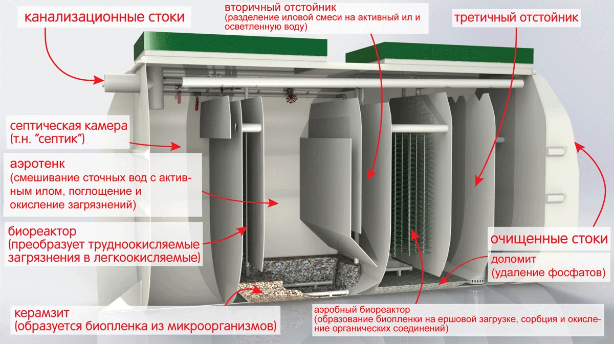 Септик Тверь 3ПН